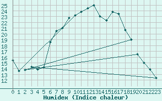 Courbe de l'humidex pour Rauris