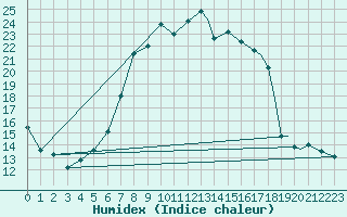 Courbe de l'humidex pour Illesheim