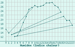 Courbe de l'humidex pour Ulm-Mhringen