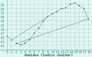 Courbe de l'humidex pour Kaisersbach-Cronhuette