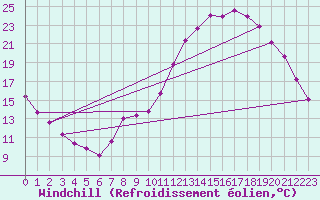 Courbe du refroidissement olien pour Clermont de l