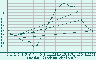 Courbe de l'humidex pour Mende - Chabrits (48)
