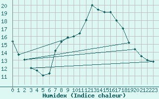 Courbe de l'humidex pour Deuselbach