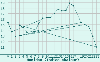Courbe de l'humidex pour Koksijde (Be)