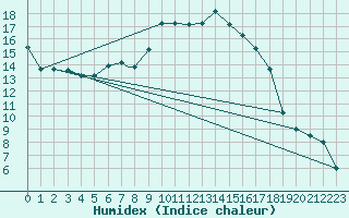 Courbe de l'humidex pour Bandirma