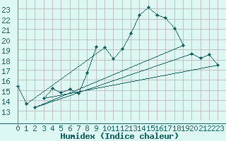 Courbe de l'humidex pour Calvi (2B)