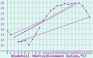 Courbe du refroidissement olien pour Roissy (95)
