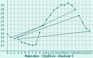 Courbe de l'humidex pour Recoubeau (26)
