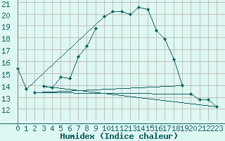 Courbe de l'humidex pour Westdorpe Aws