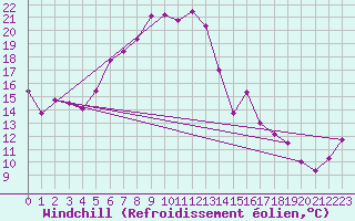 Courbe du refroidissement olien pour Fichtelberg