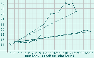 Courbe de l'humidex pour Petiville (76)