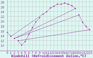 Courbe du refroidissement olien pour Coleshill