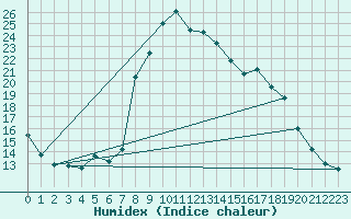 Courbe de l'humidex pour Robbia