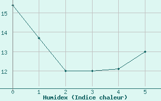 Courbe de l'humidex pour Saint-Maximin-la-Sainte-Baume (83)