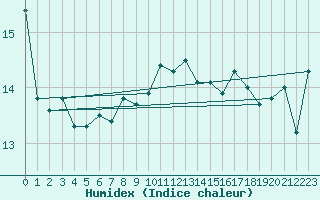 Courbe de l'humidex pour Wijk Aan Zee Aws
