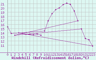 Courbe du refroidissement olien pour Aix-en-Provence (13)