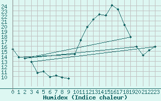 Courbe de l'humidex pour Chambry / Aix-Les-Bains (73)