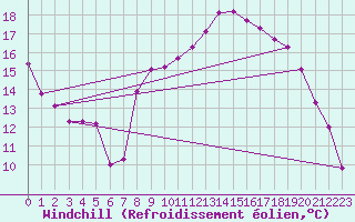Courbe du refroidissement olien pour Lacroix-sur-Meuse (55)