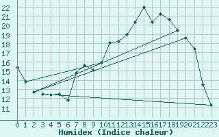 Courbe de l'humidex pour Buzenol (Be)