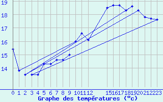 Courbe de tempratures pour Florennes (Be)