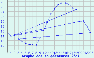 Courbe de tempratures pour Brianon (05)