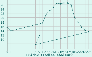 Courbe de l'humidex pour Saffr (44)