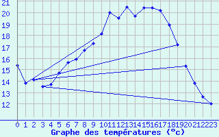 Courbe de tempratures pour Lingen