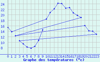 Courbe de tempratures pour Cernay (86)