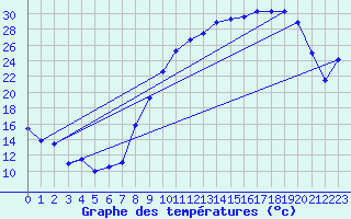 Courbe de tempratures pour Troyes (10)