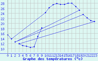 Courbe de tempratures pour Lasfaillades (81)