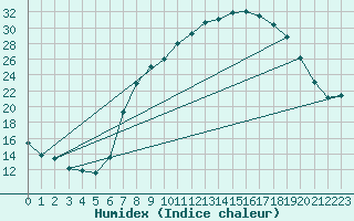 Courbe de l'humidex pour Vitigudino