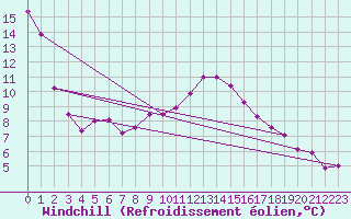 Courbe du refroidissement olien pour Lingen