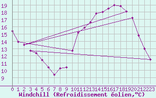 Courbe du refroidissement olien pour Montredon des Corbires (11)