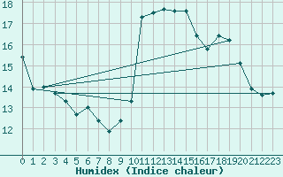 Courbe de l'humidex pour Sgur-le-Chteau (19)