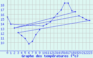 Courbe de tempratures pour Sgur-le-Chteau (19)