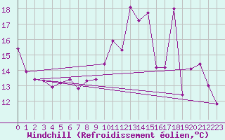 Courbe du refroidissement olien pour Le Havre - Octeville (76)