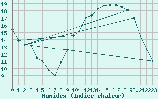 Courbe de l'humidex pour Chteaudun (28)