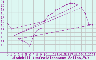 Courbe du refroidissement olien pour Florennes (Be)