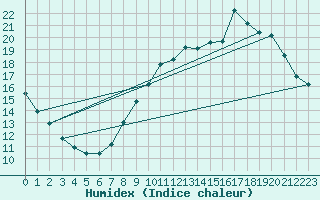 Courbe de l'humidex pour Dinard (35)
