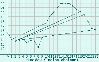 Courbe de l'humidex pour Ontinyent (Esp)