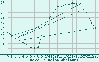 Courbe de l'humidex pour Lagarrigue (81)