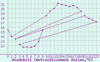 Courbe du refroidissement olien pour Aurillac (15)