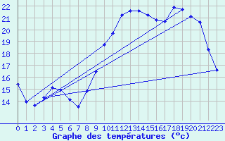 Courbe de tempratures pour Verneuil (78)