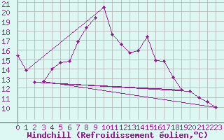 Courbe du refroidissement olien pour Norderney