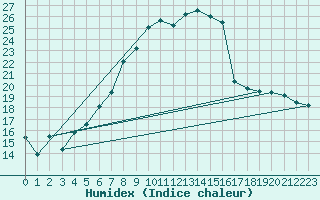 Courbe de l'humidex pour Lichtentanne