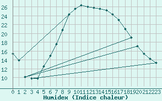 Courbe de l'humidex pour Sulejow