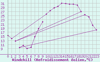 Courbe du refroidissement olien pour Palencia / Autilla del Pino