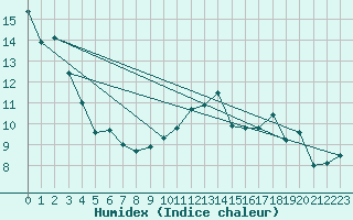 Courbe de l'humidex pour Le Bourget (93)