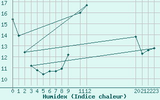 Courbe de l'humidex pour Munte (Be)