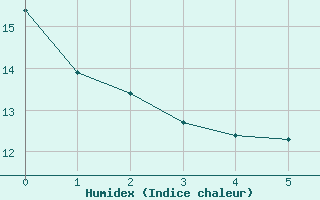 Courbe de l'humidex pour Nyhamn